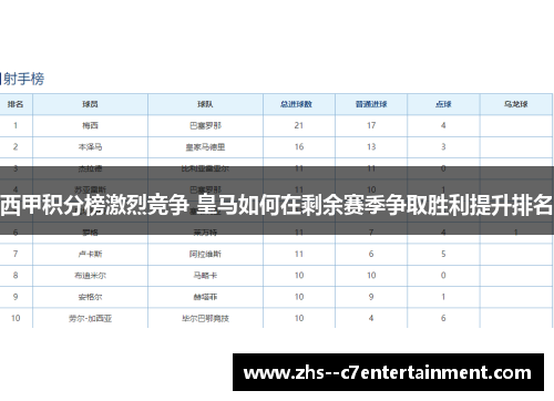 西甲积分榜激烈竞争 皇马如何在剩余赛季争取胜利提升排名