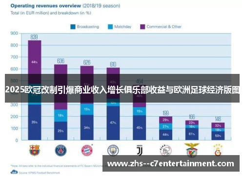 2025欧冠改制引爆商业收入增长俱乐部收益与欧洲足球经济版图 2025欧冠改制引爆商业收入增长俱乐部收益与欧洲足球经济版图
